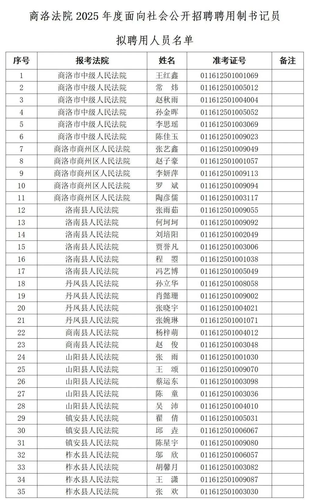 商洛法院2025年度面向社會(huì)公開(kāi)招聘聘用制書記員擬聘用人員公示
